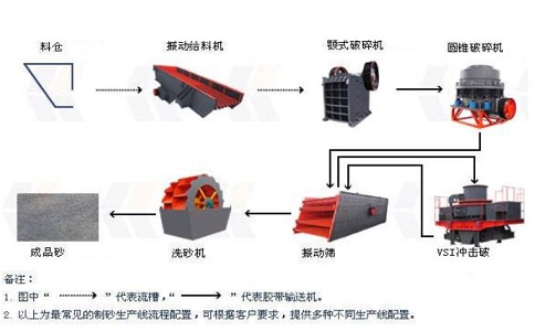 制砂生產線設備如何降低成本，提高產量？